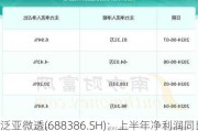 泛亚微透(688386.SH)：上半年净利润同比预增0.19%到12.43%