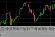 邦达亚洲:美元攀升油价下滑 美元加元小幅收涨