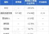 新秀丽(01910.HK)中期股权持有人应占溢利1.64亿美元 同比增加7.7%