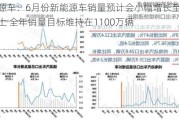 新能源车：6月份新能源车销量预计会小幅增长至90万辆以上 全年销量目标维持在1100万辆