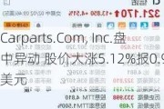 Carparts.Com, Inc.盘中异动 股价大涨5.12%报0.949美元