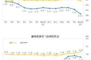 7 月 CPI 涨 0.5% PPI 降 0.8%：趋势分析