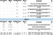 圣诺生物（688117）盘中异动 股价振幅达12.93%  上涨7.17%（07-31）