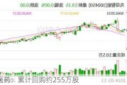 毕得医药：累计回购约255万股