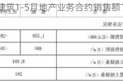 中国建筑1-5月地产业务合约销售额1359亿元