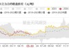 天然橡胶期货主力合约跌 2.86%，库存持续去化