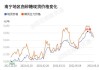 卓创资讯：国内白糖产量和进口量双增 年内糖价或仍存下跌空间