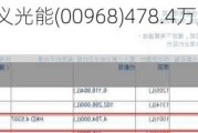 贝莱德增持信义光能(00968)478.4万股 每股作价约4.53港元