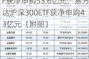 ETF资金流向：7月1日-7月5日华泰柏瑞沪深300ETF获净申购53.6亿元，易方达沪深300ETF获净申购43亿元（附图）