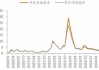 受债市影响 8月银行理财七日年化收益率已回落356BP！固收类回撤幅度最大