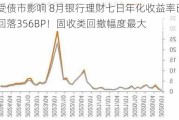 受债市影响 8月银行理财七日年化收益率已回落356BP！固收类回撤幅度最大