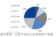 海天味业：公司产品出口全球90多个国家和地区，出口的份额占整体销售的比例不大