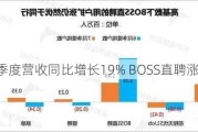 第三季度营收同比增长19% BOSS直聘涨逾3%