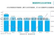 卡倍亿股价上涨5.44% 吉利新能源销量翻倍