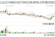 天鸽互动(01980.HK)7月4日耗资76.5万港元回购150万股