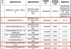 新面孔！三家公募"闯入"沪深300ETF，能否后来者居上？