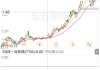 苏轩堂盘中异动 股价大涨6.30%