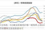 长江有色：5日氧化铝期货价格一枝独秀上涨0.61% 市场整体交投活跃度尚可