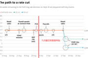 降50基点是“坏事”？分析师：这是“积极”信号，显示美联储正支持就业