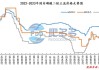 集团补栏稳步增加 散户惜售现象加剧：二次育肥情绪高涨 现货价格大涨 盘面走势平稳