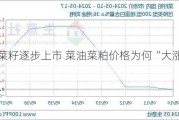 新菜籽逐步上市 菜油菜粕价格为何“大涨”？