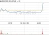 罗欣药业（002793）：7月8日14时16分触及涨停板