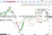 美元指数涨跌互现：ICE 美元指数涨 0.17%，彭博美元指数跌 0.04%