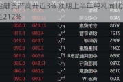 中信金融资产高开近3% 预期上半年纯利同比增长约191%至212%