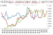 中国菜粕进口：4月环比下降11.80%，1-4月同比激增25.48%