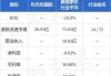 佐丹奴国际上半年收入减少3.4%