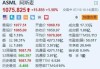 阿斯麦涨1.5% 投行上调目标价至1300美元