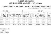 江铃汽车：6月汽车总销量约2.78万辆，同比增加5.06%