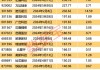 大涨536.04%，A股再现“大肉签”，中一签最高赚超7万！低价股集体反弹