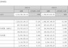 宝鹰股份将出售建筑装饰子公司 标的营业收入占上市公司比重超九成