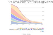 今年三季度宁德时代净利润同比增长25.97%