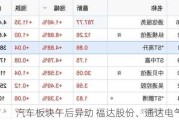 汽车板块午后异动 福达股份、通达电气涨停