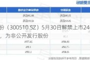 金冠股份（300510.SZ）5月30日解禁上市246.39万股，为非公开发行股份