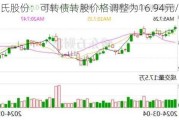 温氏股份：可转债转股价格调整为16.94元/股