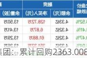 长园集团：累计回购2363.0081万股