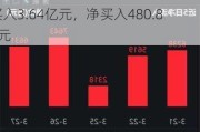 医疗ETF(512170)融资买入额连续三日超亿元：24日至28日累计融资买入3.64亿元，净买入480.81万元