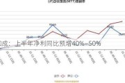 新和成：上半年净利同比预增40%―50%