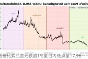 墨西哥比索兑美元跌超1%至日内低点至17.96