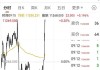 富时 A50 期指：夜盘收涨 1.91% 至 15116 点