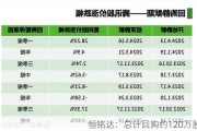 恒铭达：总计回购约120万股