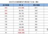 今年5月亚星客车销量403辆，同比增长273.15%