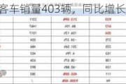 今年5月亚星客车销量403辆，同比增长273.15%