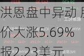 洪恩盘中异动 股价大涨5.69%报2.23美元