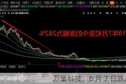 万集科技：6 月 7 日跌超 10%