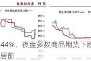 沪金涨 0.44%，夜盘多数商品期货下跌：沪铜、沪锌等跌幅居前