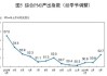 纽约州制造业重回萎缩区间 订单和出货下滑